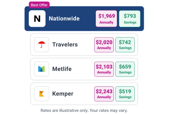 auto insurance savings chart with Travelers, Nationwide, Clearcover, Kemper